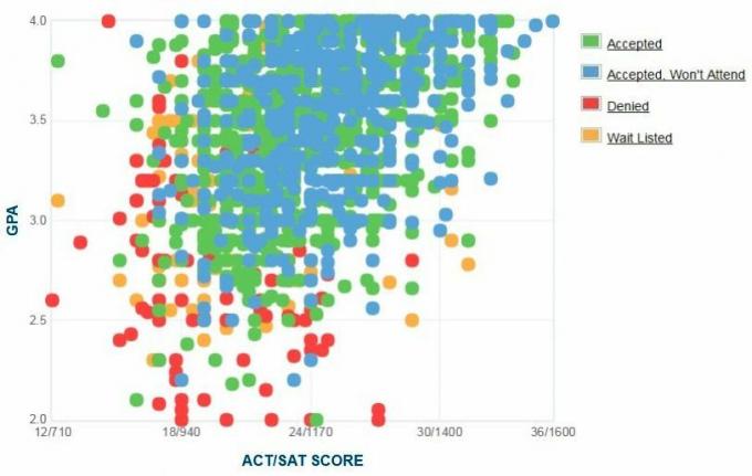 Graf GPA/SAT/ACT u uchazečů z Ball State University, kteří se sami hlásili.