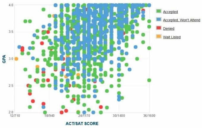 Self-Reported GPA / SAT / ACT Graph of the University of Kansas.