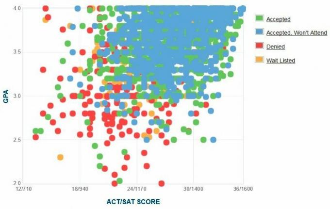 Samostatná zpráva GPA / SAT / ACT o univerzitě v Massachusetts Amherst.