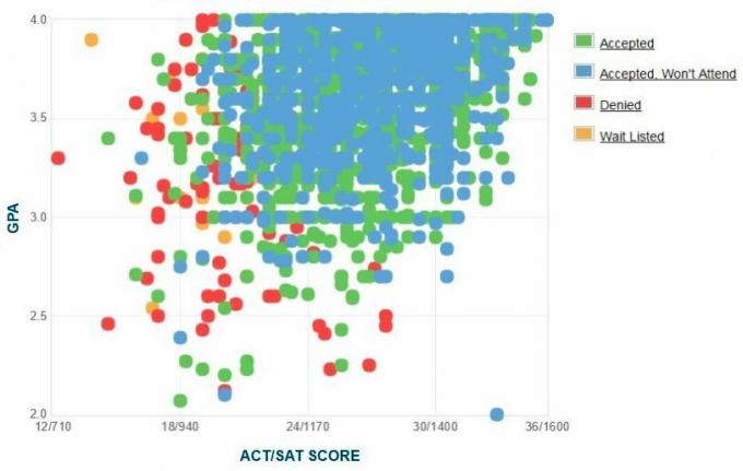 Samostatně hlášené GPA / SAT / ACT grafy žadatelů na univerzitě v Auburn.