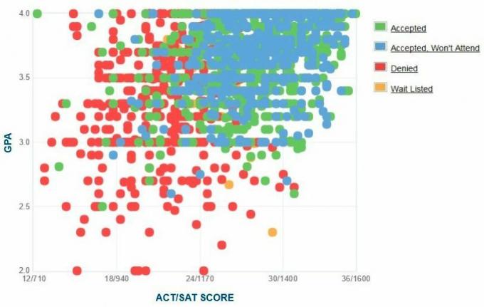 Samostatně nahlášený graf GPA / SAT / ACT uchazečů Stony Brook University.