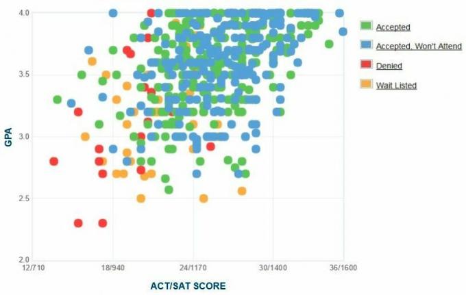 Self-Reported GPA / SAT / ACT Graph of University of Scranton.