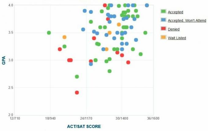 Bennington College Data GPA, SAT a ACT pro přijetí