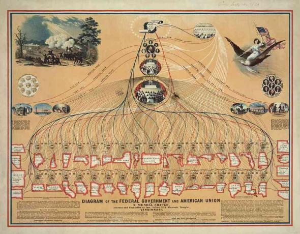 1862 diagram federální vlády a Americké unie
