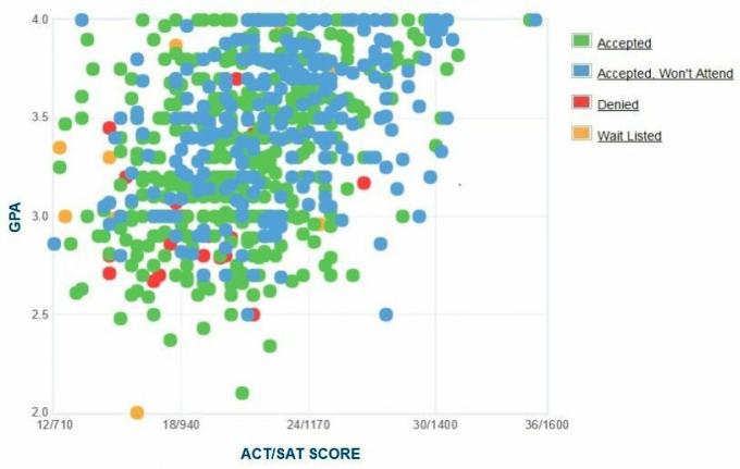 Cal State San Bernardino Samostatně nahlášený GPA / SAT / ACT Graf žadatelů.