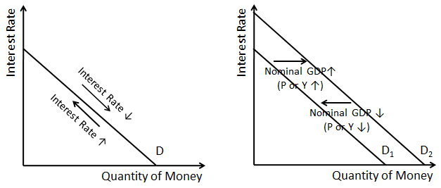 Graf poptávky po penězích
