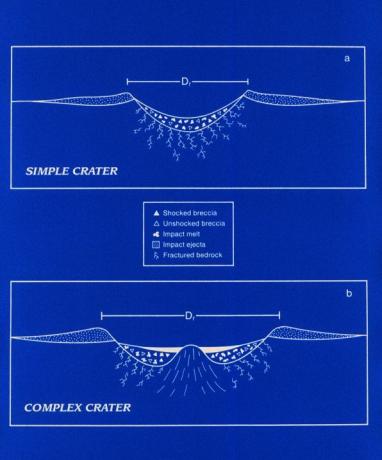 Impact Crater Diagram