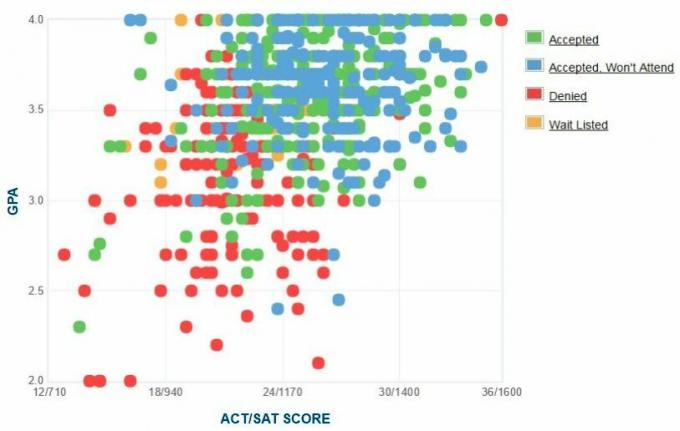 SUNY Graf GPA / SAT / ACT nových žadatelů o nové Paltz.