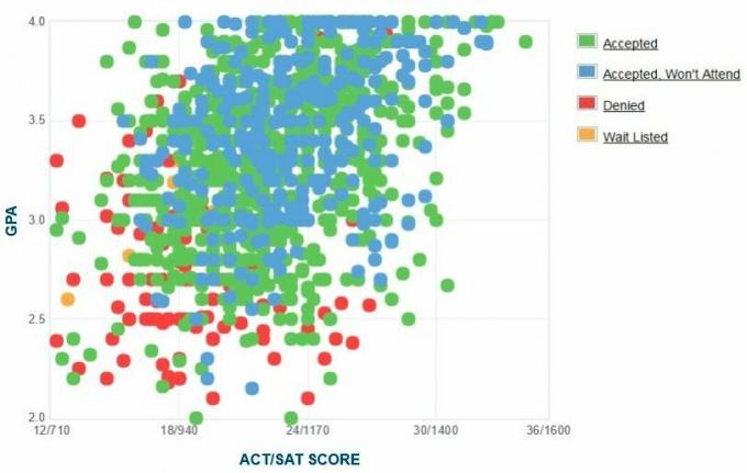 Samostatně hlášené GPA / SAT / ACT grafy žadatelů univerzity Old Dominion.