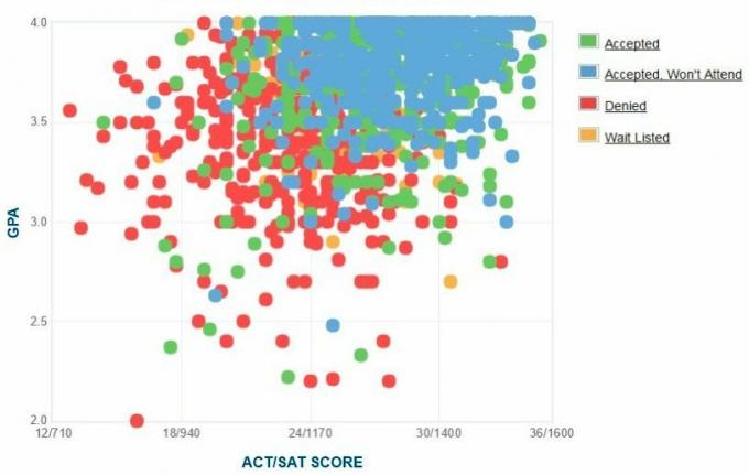 Samostatně nahlášená GPA / SAT / ACT, kterou předložili žadatelé z University of San Diego.