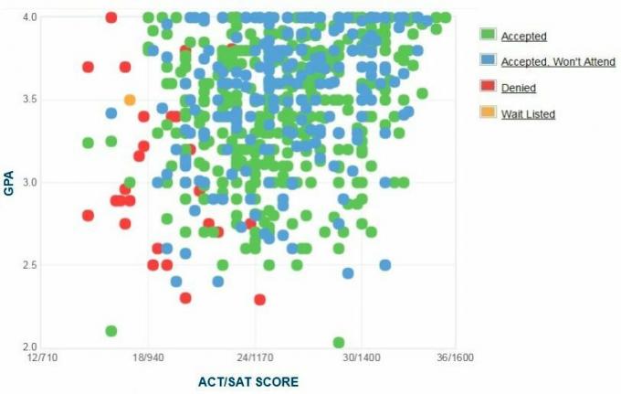 Loyola University New Orleans 'Self-Reported GPA / SAT / ACT Graph.