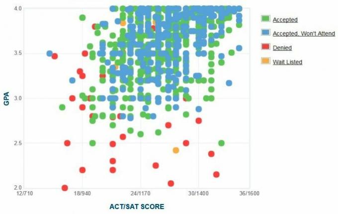 Self-Reported GPA / SAT / ACT Graph of the University of Dayton.