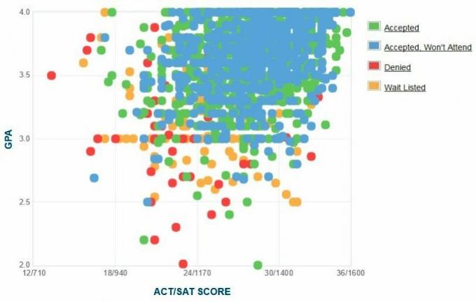 Self-Reported GPA / SAT / ACT Graph of the University of Vermont.