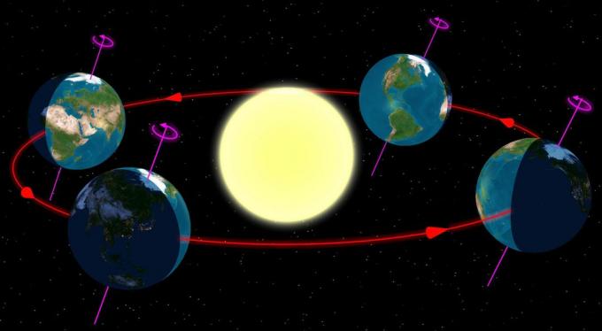 Grafika znázorňující rotaci a revoluci v systému Země-Slunce.