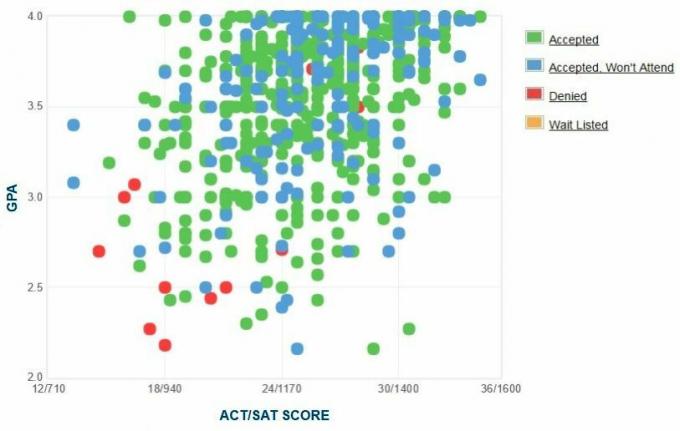 Self-Reported GPA / SAT / ACT Graph of the University of Wyoming.