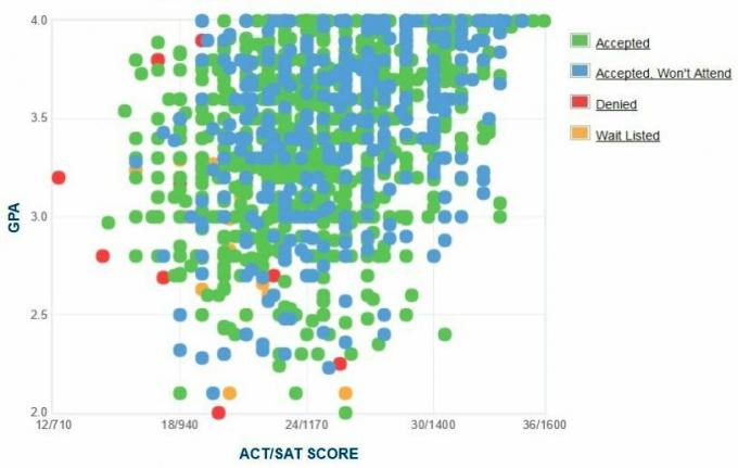 Self-Reported GPA / SAT / ACT Graph of University of Mississippi.