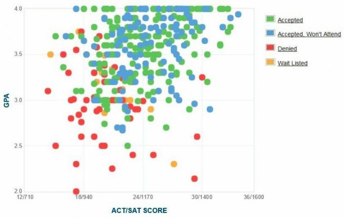 Stocktonská univerzita přijala samostatně hlášené studenty GPA / SAT / ACT Graf.