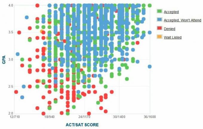 University of Illinois v Chicagu Žadatelé ohlásili GPA / SAT / ACT Graph.