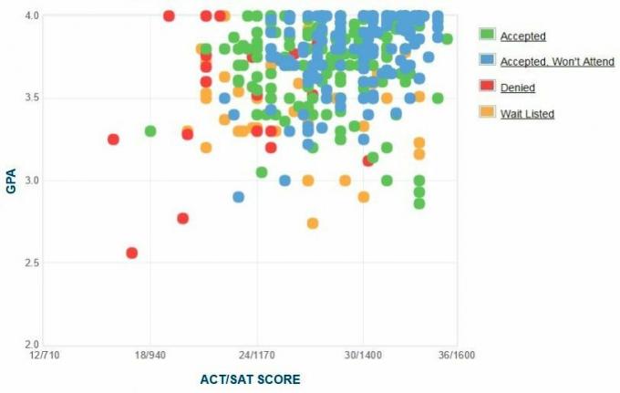 Self-Reported GPA / SAT / ACT Graphes of Rhodes College.