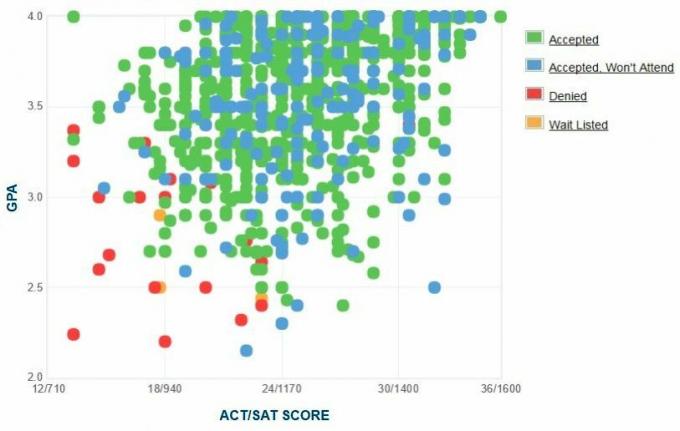 Oklahoma State University 'Self-Reported GPA / SAT / ACT Graph.