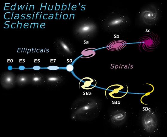 Hubbleová ladička vidlic galaxií.