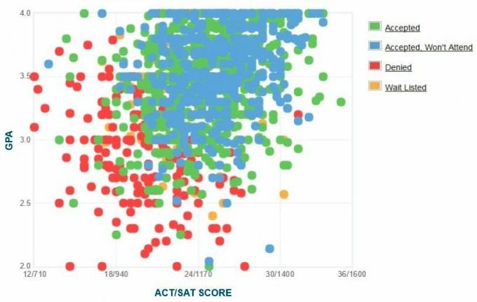 Samostatně hlášené GPA / SAT / ACT Graph.