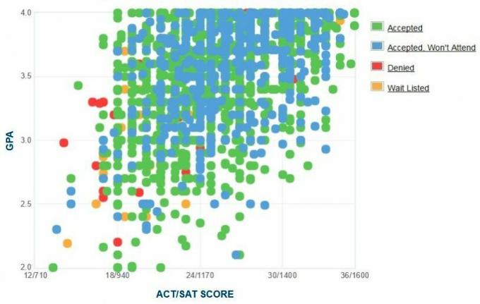 Self-Reported GPA / SAT / ACT Graph of University of Kentucky.