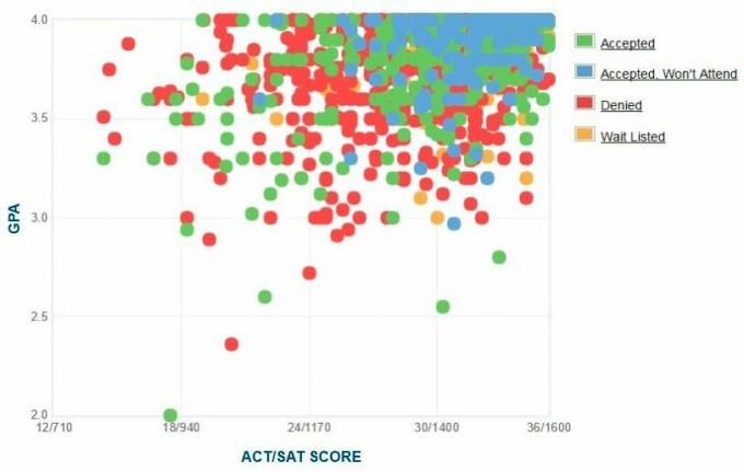 Samostatně hlášené GPA / SAT / ACT grafy žadatelů Johns Hopkins