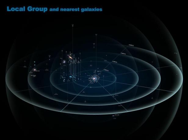 Mapa místní skupiny galaxií.