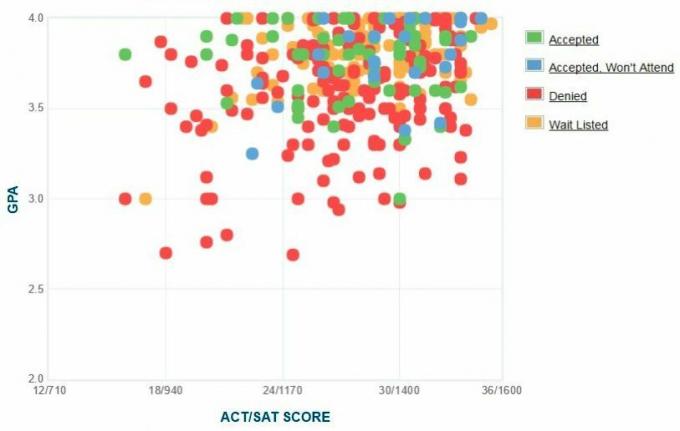 Self-Reported GPA / SAT / ACT Graph.