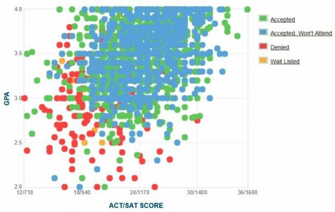 Self-Reported GPA / SAT / ACT Graph of the University of Tampa Graph.