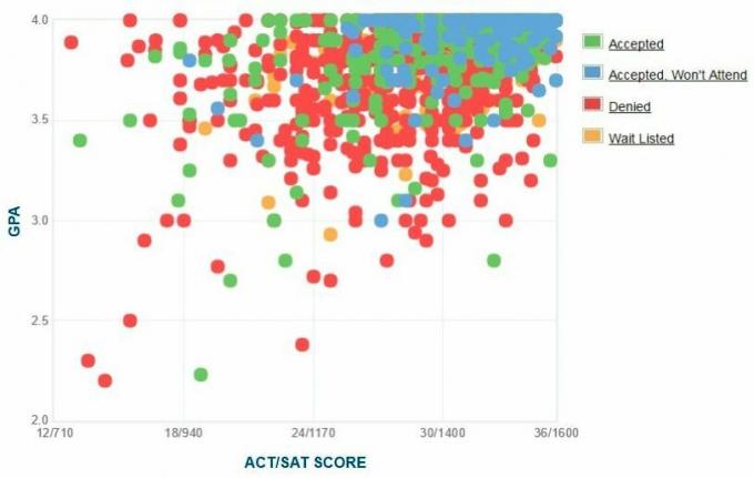 Graf GPA/SAT/ACT z Georgetown Applicants' Self-Reported