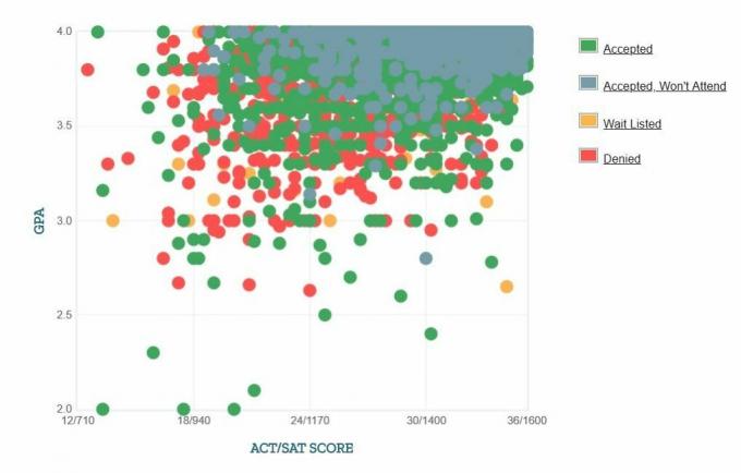 UC Berkeley 'Self-Reported GPA / SAT / ACT Graph.