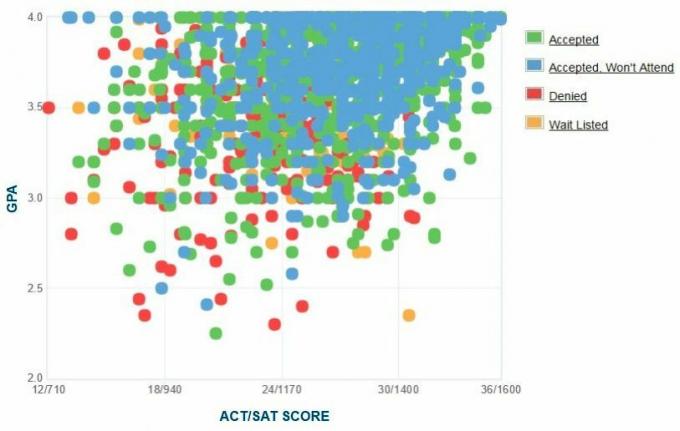 Samostatně hlášený graf GPA / SAT / ACT uchazečů Clemson University.