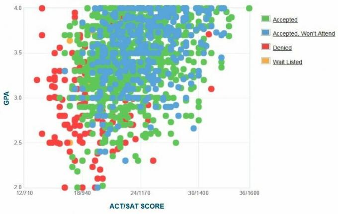 Univerzita v Severní Karolíně na grafu GPA / SAT / ACT žadatelů, který předložil Greensboro.