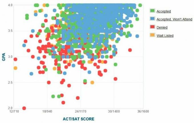 Samostatně hlášený GPA / SAT / ACT graf žadatelů o univerzitu Jamese Madisona