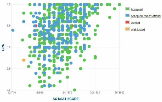 Xavier University of Louisiana 'Gender / SAT / ACT Graphed.