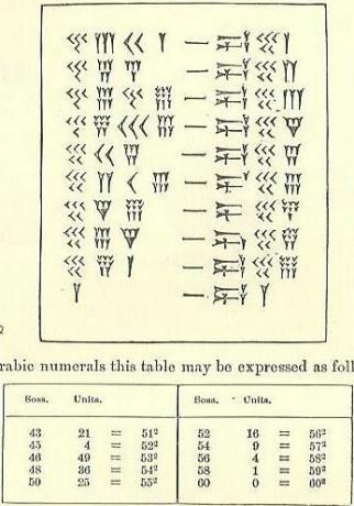 Arabská konverze kuneiformní tabulky čtverců