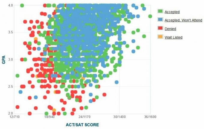 Self-Reported GPA / SAT / ACT Graph.