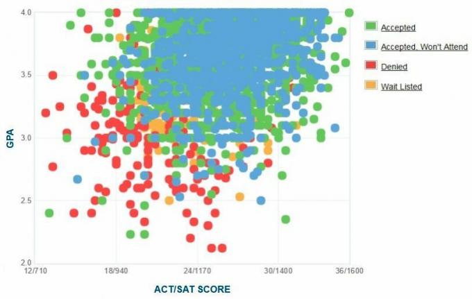 Samostatně hlášené GPA / SAT / ACT grafy Univerzity George Masona.