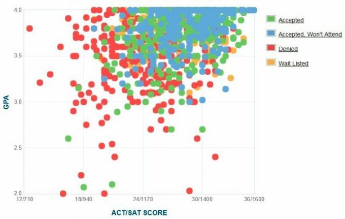 Samostatně hlášené GPA / SAT / ACT grafy žadatelů Pepperdine University.