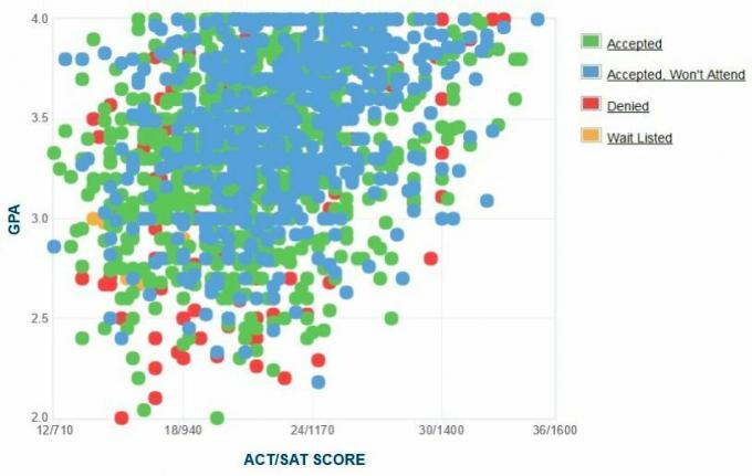 Kalifornská státní univerzita, Los Angeles Žadatelé ohlášené GPA / SAT / ACT Graf.