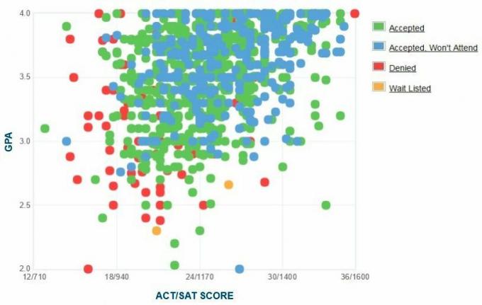 Havajská univerzita na Manoa Hlášení GPA / SAT / ACT Graph.